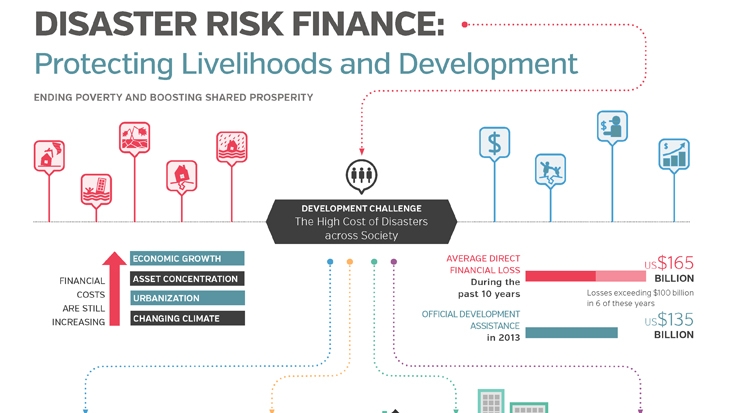 Disaster Risk Finance - Protecting Livelihoods and Development